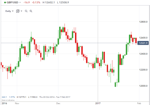 GBP/USD